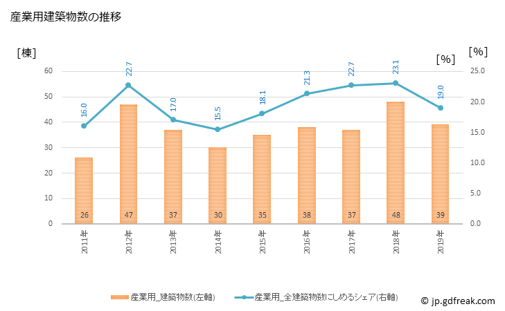 グラフ 年次 指宿市(ｲﾌﾞｽｷｼ 鹿児島県)の建築着工の動向 産業用建築物数の推移