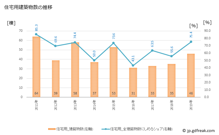 グラフ 年次 垂水市(ﾀﾙﾐｽﾞｼ 鹿児島県)の建築着工の動向 住宅用建築物数の推移
