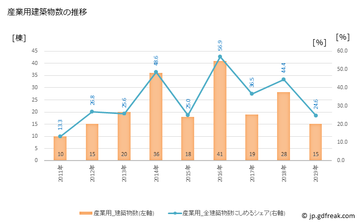 グラフ 年次 垂水市(ﾀﾙﾐｽﾞｼ 鹿児島県)の建築着工の動向 産業用建築物数の推移