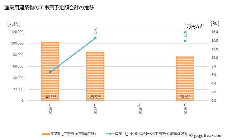 グラフ 年次 垂水市(ﾀﾙﾐｽﾞｼ 鹿児島県)の建築着工の動向 産業用建築物の工事費予定額合計の推移
