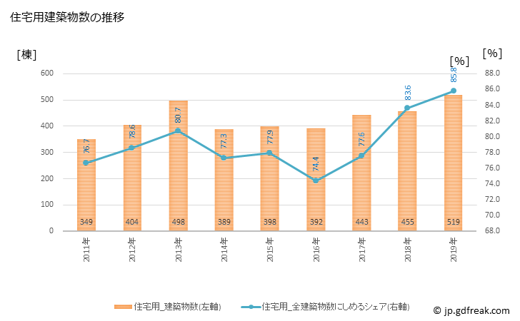 グラフ 年次 薩摩川内市(ｻﾂﾏｾﾝﾀﾞｲｼ 鹿児島県)の建築着工の動向 住宅用建築物数の推移