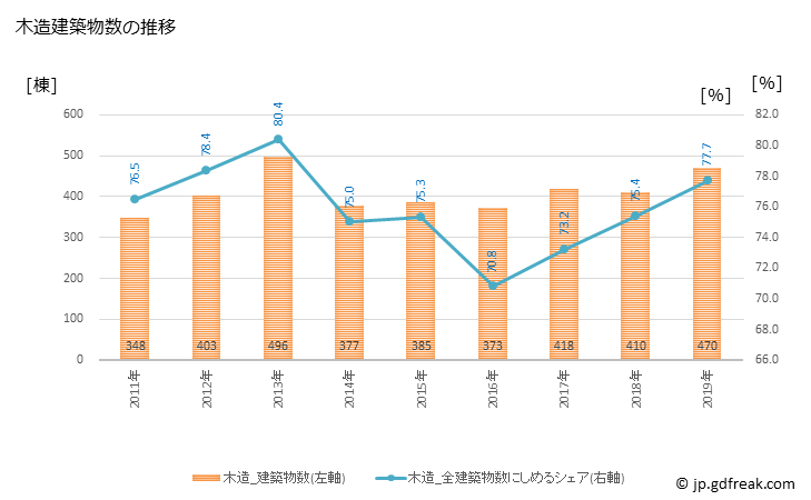 グラフ 年次 薩摩川内市(ｻﾂﾏｾﾝﾀﾞｲｼ 鹿児島県)の建築着工の動向 木造建築物数の推移