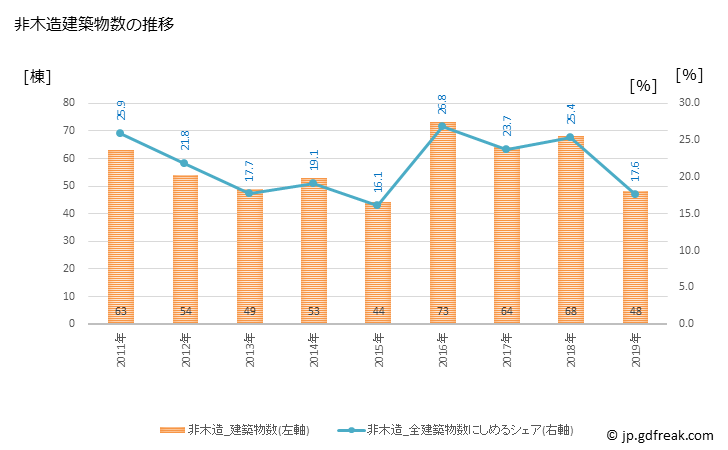 グラフ 年次 日置市(ﾋｵｷｼ 鹿児島県)の建築着工の動向 非木造建築物数の推移