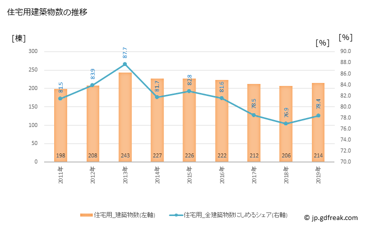 グラフ 年次 日置市(ﾋｵｷｼ 鹿児島県)の建築着工の動向 住宅用建築物数の推移