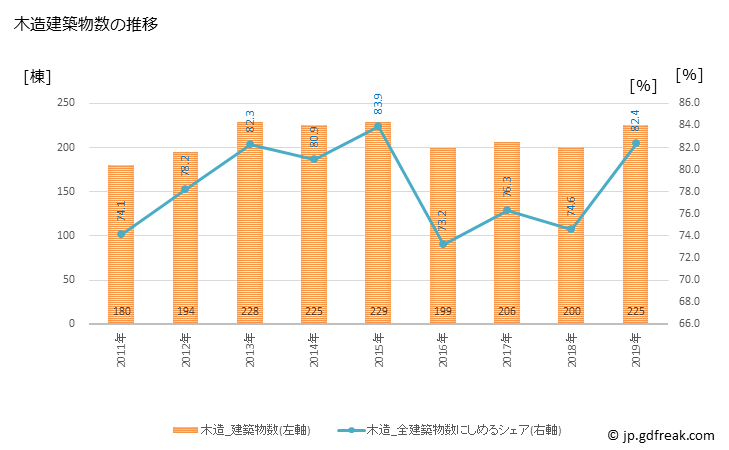 グラフ 年次 日置市(ﾋｵｷｼ 鹿児島県)の建築着工の動向 木造建築物数の推移