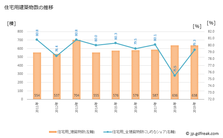 グラフ 年次 霧島市(ｷﾘｼﾏｼ 鹿児島県)の建築着工の動向 住宅用建築物数の推移