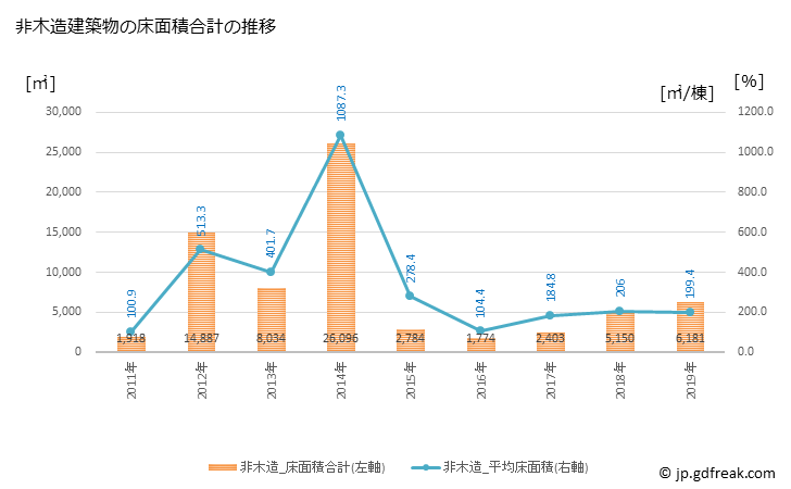 グラフ 年次 いちき串木野市(ｲﾁｷｸｼｷﾉｼ 鹿児島県)の建築着工の動向 非木造建築物の床面積合計の推移