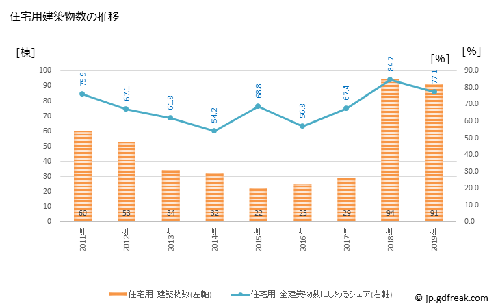グラフ 年次 いちき串木野市(ｲﾁｷｸｼｷﾉｼ 鹿児島県)の建築着工の動向 住宅用建築物数の推移
