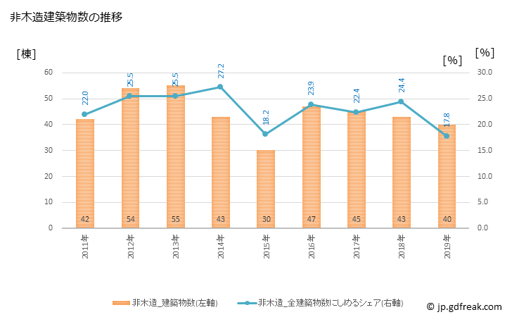 グラフ 年次 志布志市(ｼﾌﾞｼｼ 鹿児島県)の建築着工の動向 非木造建築物数の推移