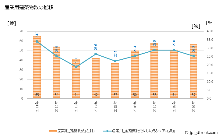 グラフ 年次 志布志市(ｼﾌﾞｼｼ 鹿児島県)の建築着工の動向 産業用建築物数の推移