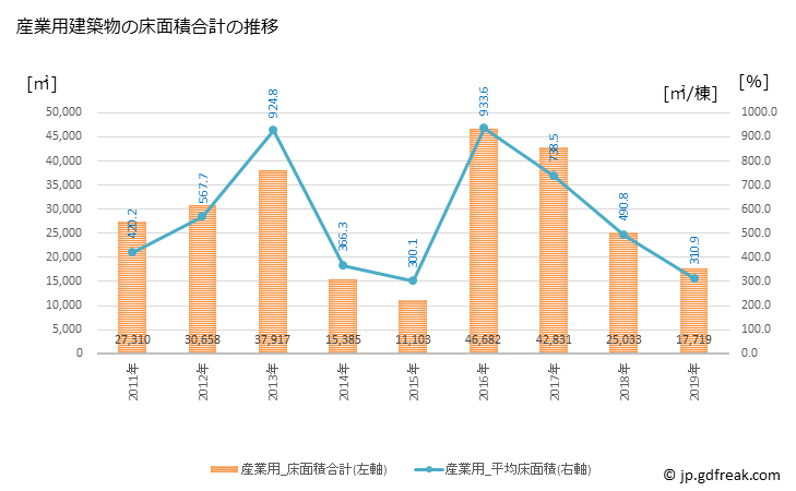 グラフ 年次 志布志市(ｼﾌﾞｼｼ 鹿児島県)の建築着工の動向 産業用建築物の床面積合計の推移