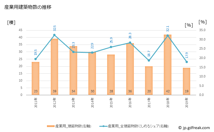 グラフ 年次 奄美市(ｱﾏﾐｼ 鹿児島県)の建築着工の動向 産業用建築物数の推移