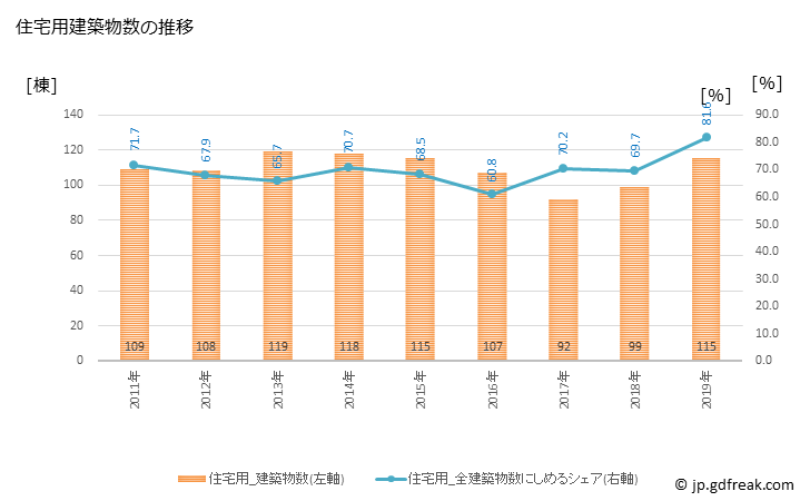 グラフ 年次 南九州市(ﾐﾅﾐｷｭｳｼｭｳｼ 鹿児島県)の建築着工の動向 住宅用建築物数の推移