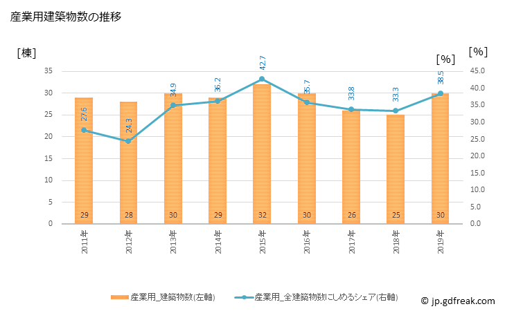 グラフ 年次 さつま町(ｻﾂﾏﾁｮｳ 鹿児島県)の建築着工の動向 産業用建築物数の推移