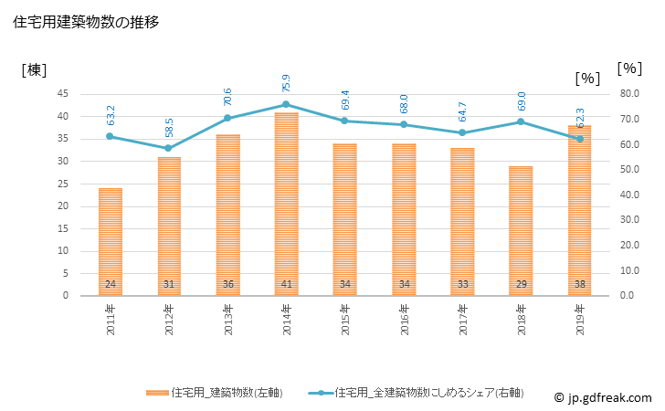 グラフ 年次 長島町(ﾅｶﾞｼﾏﾁｮｳ 鹿児島県)の建築着工の動向 住宅用建築物数の推移