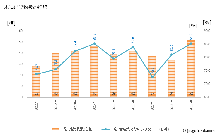グラフ 年次 長島町(ﾅｶﾞｼﾏﾁｮｳ 鹿児島県)の建築着工の動向 木造建築物数の推移