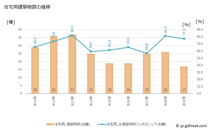 グラフ 年次 湧水町(ﾕｳｽｲﾁｮｳ 鹿児島県)の建築着工の動向 住宅用建築物数の推移