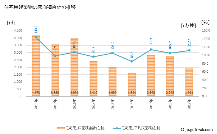 グラフ 年次 湧水町(ﾕｳｽｲﾁｮｳ 鹿児島県)の建築着工の動向 住宅用建築物の床面積合計の推移