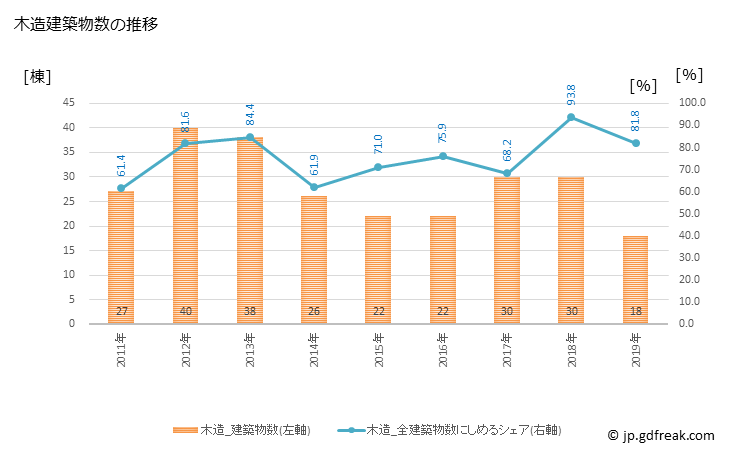 グラフ 年次 湧水町(ﾕｳｽｲﾁｮｳ 鹿児島県)の建築着工の動向 木造建築物数の推移
