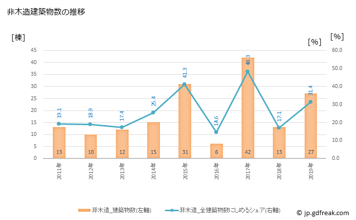 グラフ 年次 大崎町(ｵｵｻｷﾁｮｳ 鹿児島県)の建築着工の動向 非木造建築物数の推移