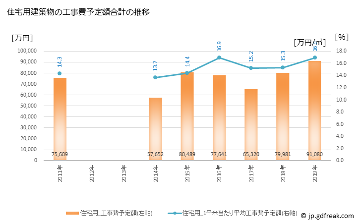 グラフ 年次 大崎町(ｵｵｻｷﾁｮｳ 鹿児島県)の建築着工の動向 住宅用建築物の工事費予定額合計の推移