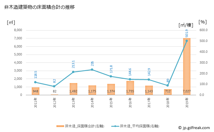 グラフ 年次 東串良町(ﾋｶﾞｼｸｼﾗﾁｮｳ 鹿児島県)の建築着工の動向 非木造建築物の床面積合計の推移