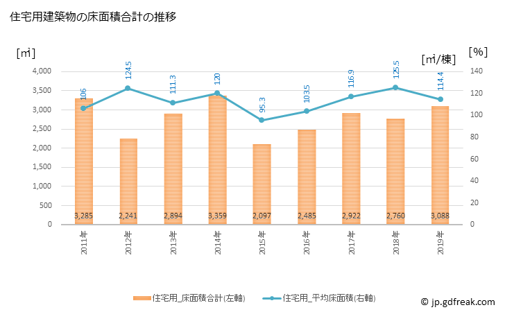 グラフ 年次 東串良町(ﾋｶﾞｼｸｼﾗﾁｮｳ 鹿児島県)の建築着工の動向 住宅用建築物の床面積合計の推移