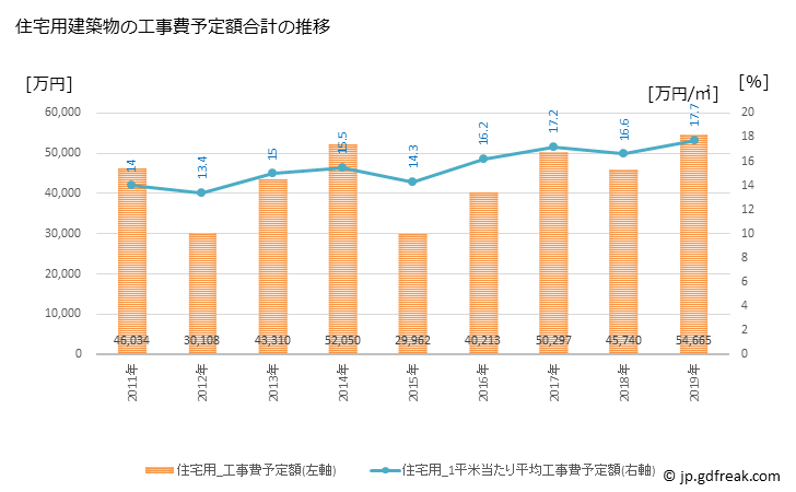 グラフ 年次 東串良町(ﾋｶﾞｼｸｼﾗﾁｮｳ 鹿児島県)の建築着工の動向 住宅用建築物の工事費予定額合計の推移