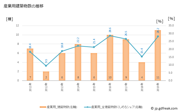 グラフ 年次 東串良町(ﾋｶﾞｼｸｼﾗﾁｮｳ 鹿児島県)の建築着工の動向 産業用建築物数の推移