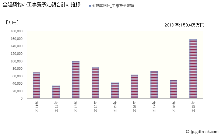 グラフ 年次 東串良町(ﾋｶﾞｼｸｼﾗﾁｮｳ 鹿児島県)の建築着工の動向 全建築物の工事費予定額合計の推移
