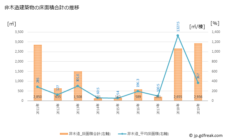 グラフ 年次 錦江町(ｷﾝｺｳﾁｮｳ 鹿児島県)の建築着工の動向 非木造建築物の床面積合計の推移