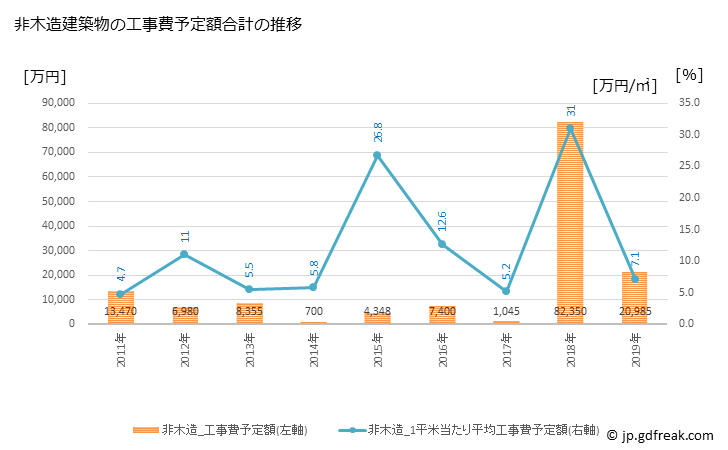 グラフ 年次 錦江町(ｷﾝｺｳﾁｮｳ 鹿児島県)の建築着工の動向 非木造建築物の工事費予定額合計の推移