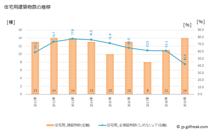 グラフ 年次 錦江町(ｷﾝｺｳﾁｮｳ 鹿児島県)の建築着工の動向 住宅用建築物数の推移