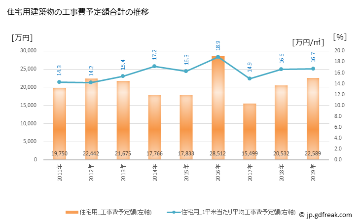グラフ 年次 錦江町(ｷﾝｺｳﾁｮｳ 鹿児島県)の建築着工の動向 住宅用建築物の工事費予定額合計の推移
