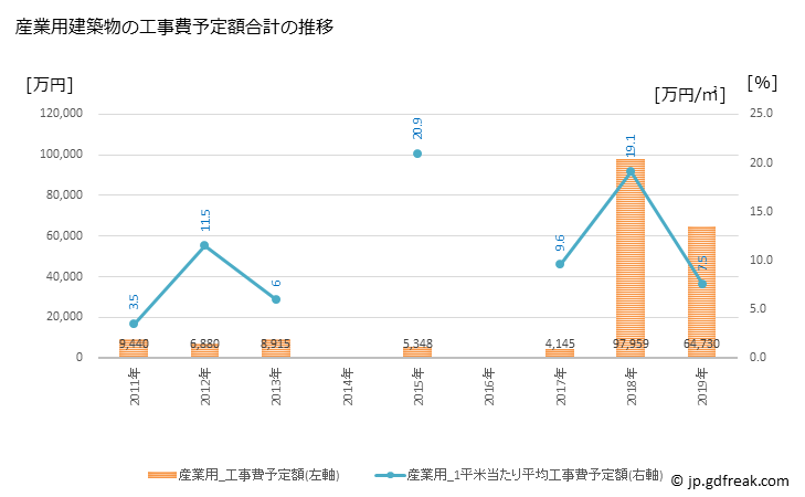 グラフ 年次 錦江町(ｷﾝｺｳﾁｮｳ 鹿児島県)の建築着工の動向 産業用建築物の工事費予定額合計の推移