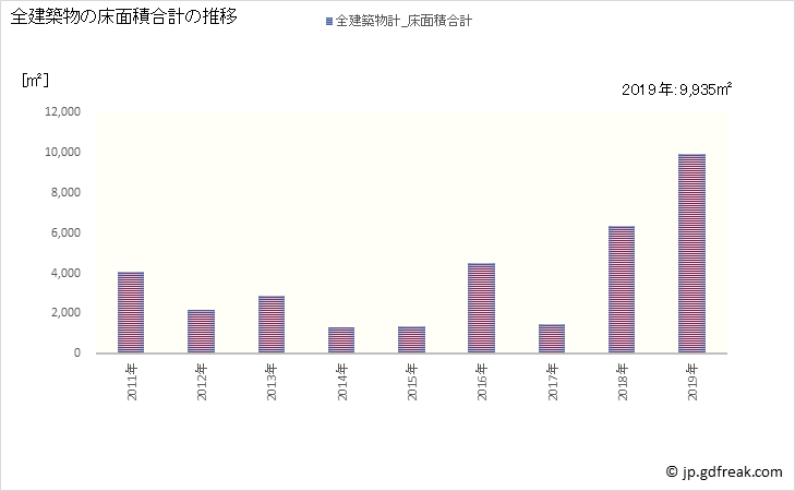 グラフ 年次 錦江町(ｷﾝｺｳﾁｮｳ 鹿児島県)の建築着工の動向 全建築物の床面積合計の推移