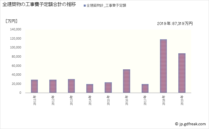 グラフ 年次 錦江町(ｷﾝｺｳﾁｮｳ 鹿児島県)の建築着工の動向 全建築物の工事費予定額合計の推移
