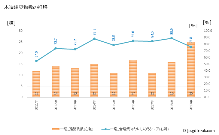 グラフ 年次 錦江町(ｷﾝｺｳﾁｮｳ 鹿児島県)の建築着工の動向 木造建築物数の推移