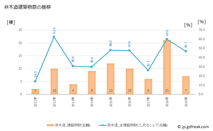 グラフ 年次 南大隅町(ﾐﾅﾐｵｵｽﾐﾁｮｳ 鹿児島県)の建築着工の動向 非木造建築物数の推移