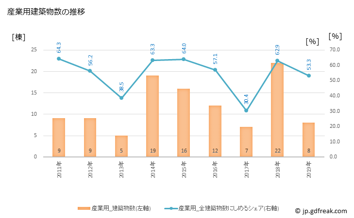グラフ 年次 南大隅町(ﾐﾅﾐｵｵｽﾐﾁｮｳ 鹿児島県)の建築着工の動向 産業用建築物数の推移