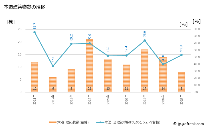 グラフ 年次 南大隅町(ﾐﾅﾐｵｵｽﾐﾁｮｳ 鹿児島県)の建築着工の動向 木造建築物数の推移