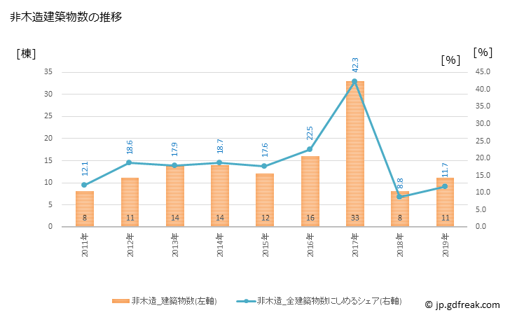 グラフ 年次 肝付町(ｷﾓﾂｷﾁﾖｳ 鹿児島県)の建築着工の動向 非木造建築物数の推移