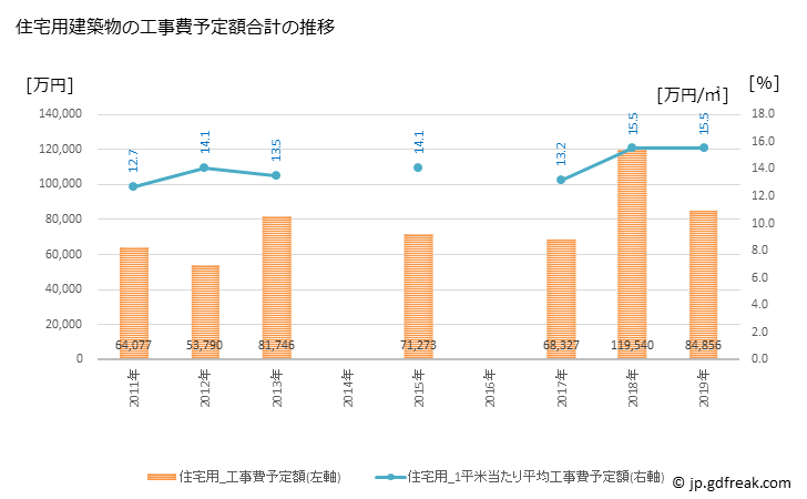 グラフ 年次 肝付町(ｷﾓﾂｷﾁﾖｳ 鹿児島県)の建築着工の動向 住宅用建築物の工事費予定額合計の推移