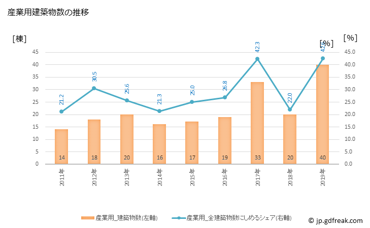グラフ 年次 肝付町(ｷﾓﾂｷﾁﾖｳ 鹿児島県)の建築着工の動向 産業用建築物数の推移