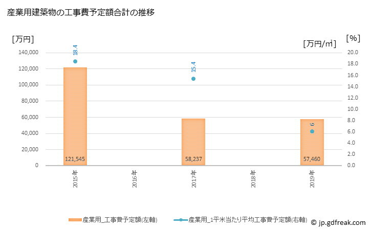 グラフ 年次 肝付町(ｷﾓﾂｷﾁﾖｳ 鹿児島県)の建築着工の動向 産業用建築物の工事費予定額合計の推移