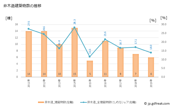 グラフ 年次 中種子町(ﾅｶﾀﾈﾁｮｳ 鹿児島県)の建築着工の動向 非木造建築物数の推移