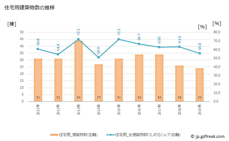 グラフ 年次 中種子町(ﾅｶﾀﾈﾁｮｳ 鹿児島県)の建築着工の動向 住宅用建築物数の推移
