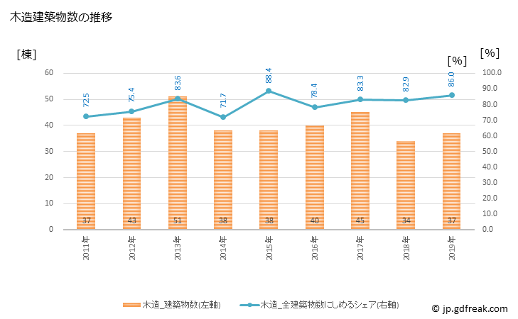 グラフ 年次 中種子町(ﾅｶﾀﾈﾁｮｳ 鹿児島県)の建築着工の動向 木造建築物数の推移