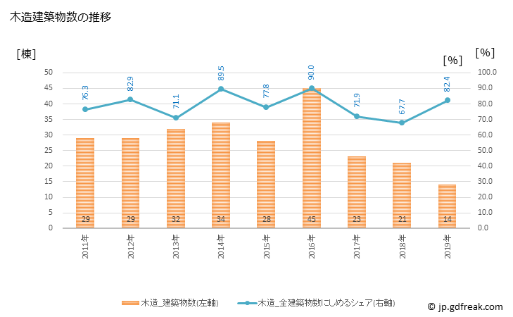 グラフ 年次 南種子町(ﾐﾅﾐﾀﾈﾁｮｳ 鹿児島県)の建築着工の動向 木造建築物数の推移