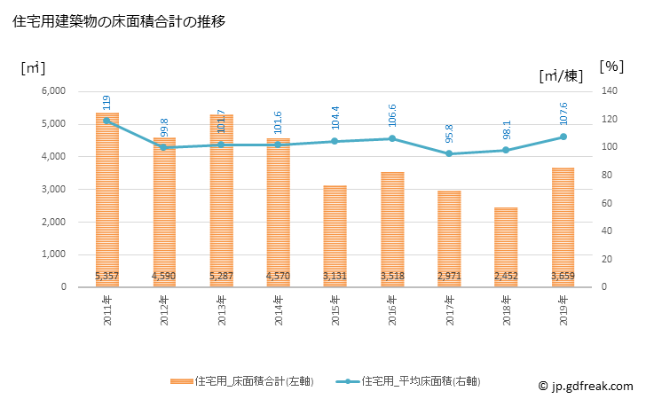 グラフ 年次 屋久島町(ﾔｸｼﾏﾁｮｳ 鹿児島県)の建築着工の動向 住宅用建築物の床面積合計の推移